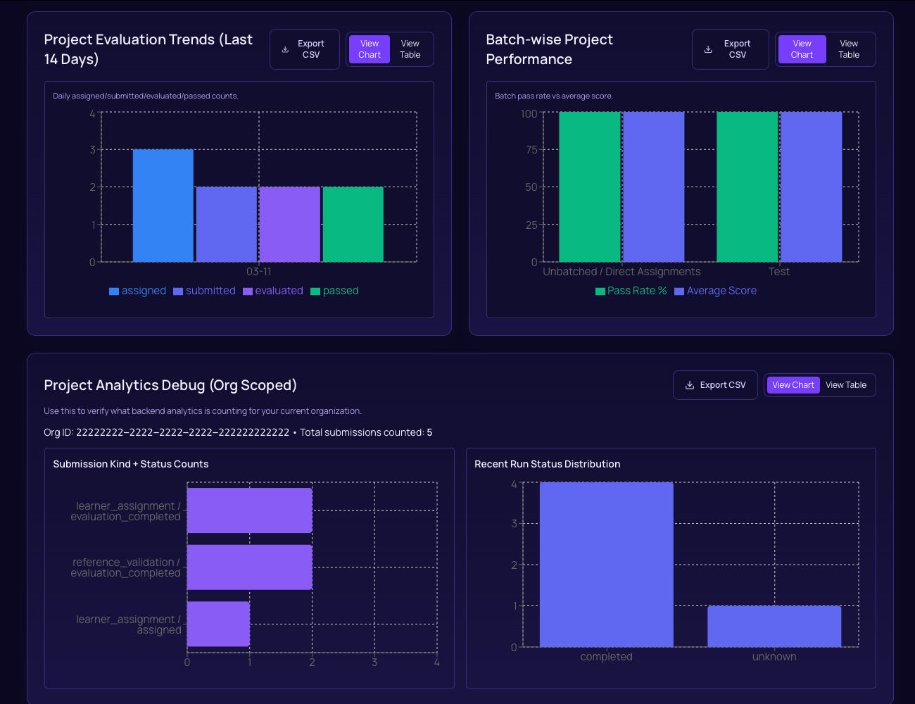 Analytics dashboard with batch performance charts