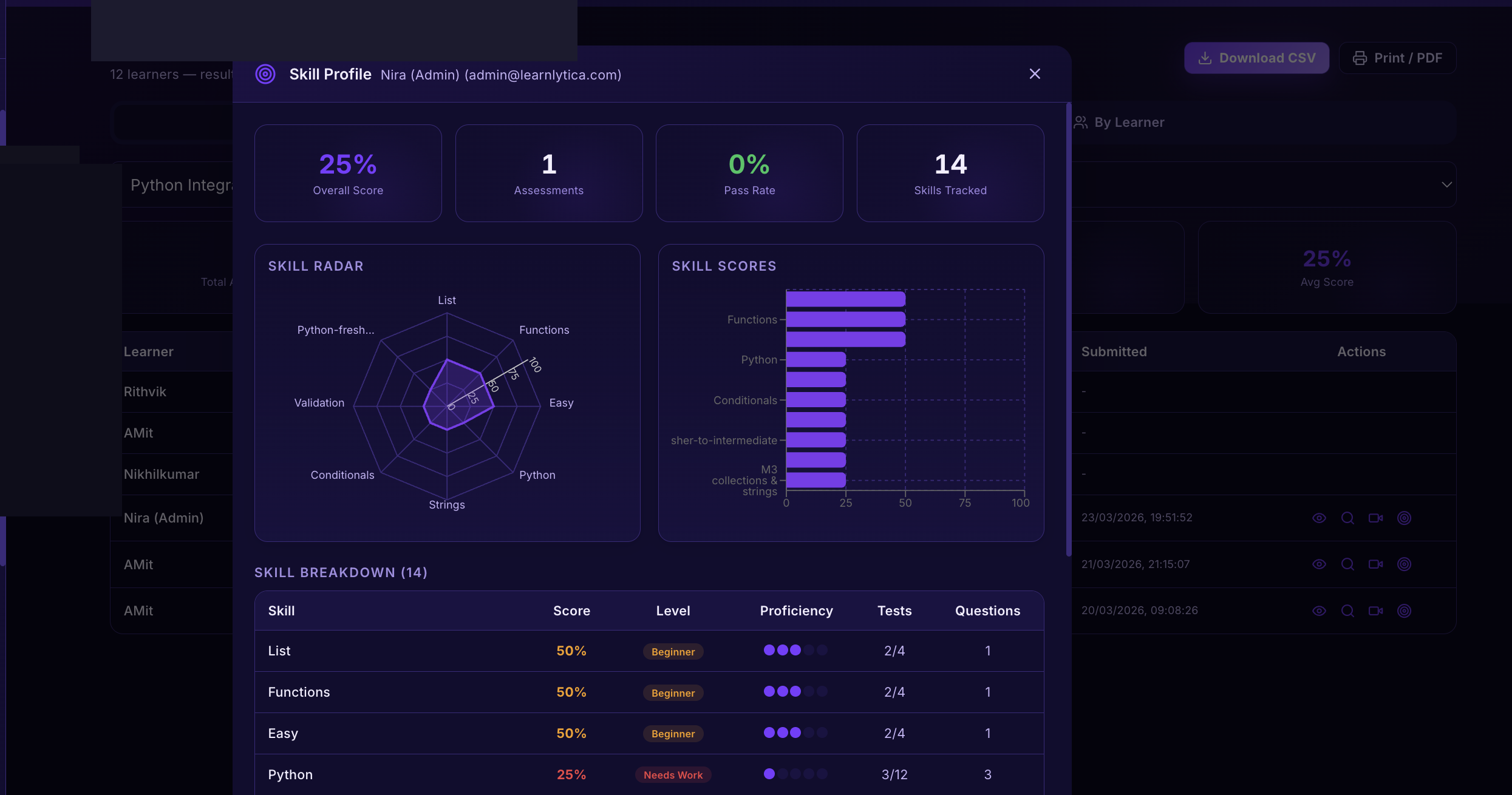 Skill radar chart with proficiency breakdown per skill